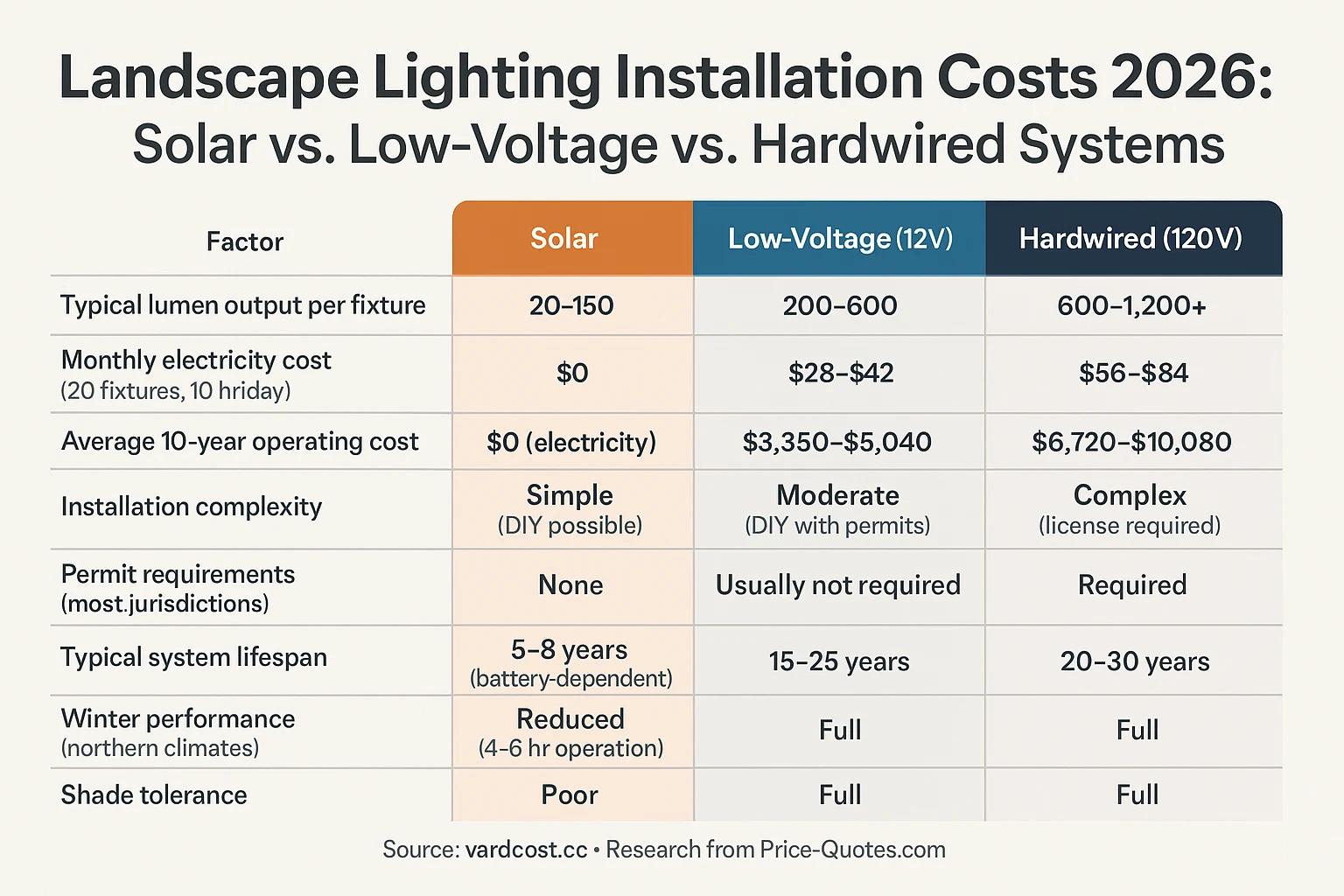 Landscape Lighting Installation Costs 2026: Solar vs. Low-Voltage vs. Hardwired Systems - Data Visualization