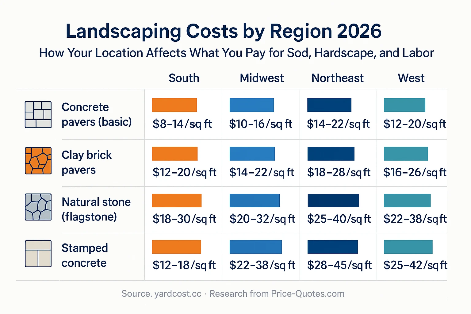 Landscaping Costs by Region 2026: How Your Location Affects What You Pay for Sod, Hardscape, and Labor - Data Visualization