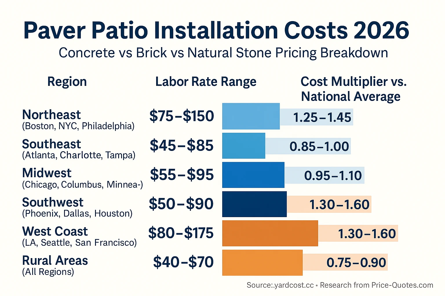 Paver Patio Installation Costs 2026: Concrete vs Brick vs Natural Stone Pricing Breakdown - Data Visualization